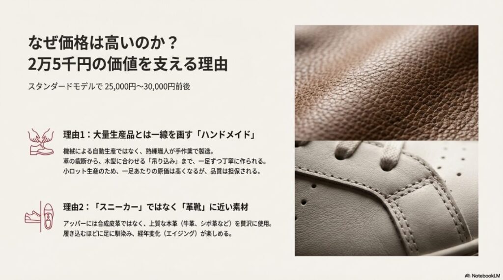 価格が高い理由として、機械ではなく職人の手作業であること、スニーカーではなく革靴に近い素材を使っていることを解説したスライド。