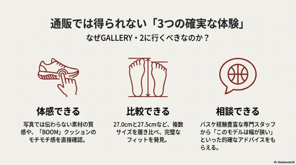 素材の質感を体感し、サイズを比較し、スタッフに相談できるという実店舗のメリットを示したアイコン図