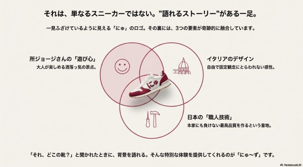 所ジョージの遊び心、イタリアのデザイン、日本の職人技術の3つが重なり合っていることを示すベン図。