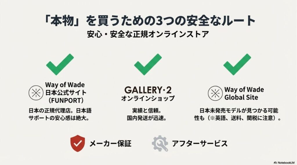 日本公式サイト、GALLERY-2オンライン、グローバルサイトそれぞれの特徴をまとめた図