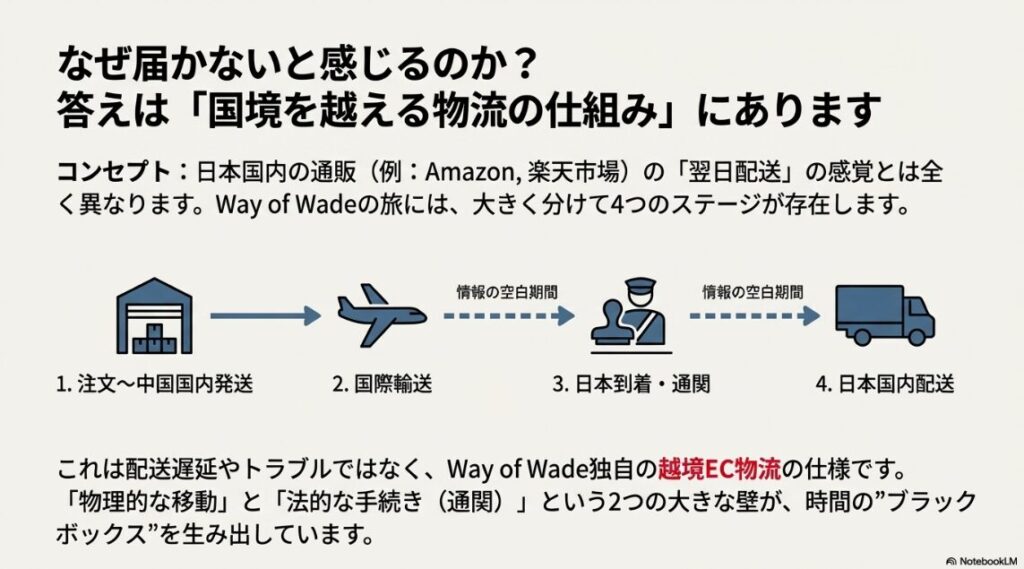 注文から日本国内配送まで、物理的な移動と通関手続きによる情報の空白期間を示す図