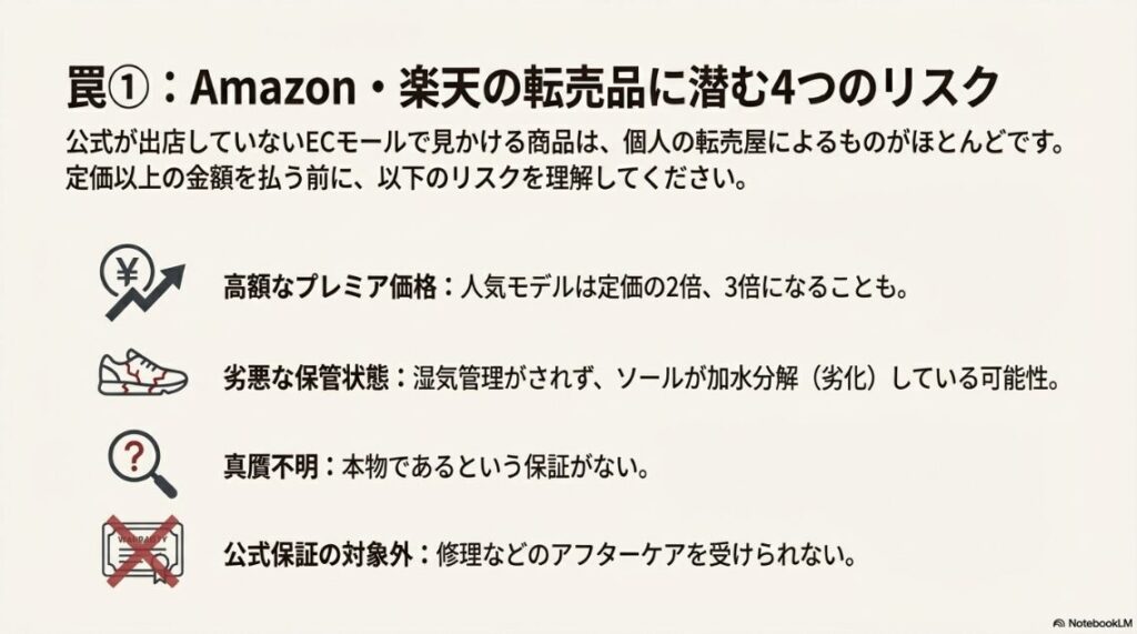 転売品のリスクとして「高額なプレミア価格」「劣悪な保管状態」「真贋不明」「公式保証の対象外」の4点を警告するスライド。