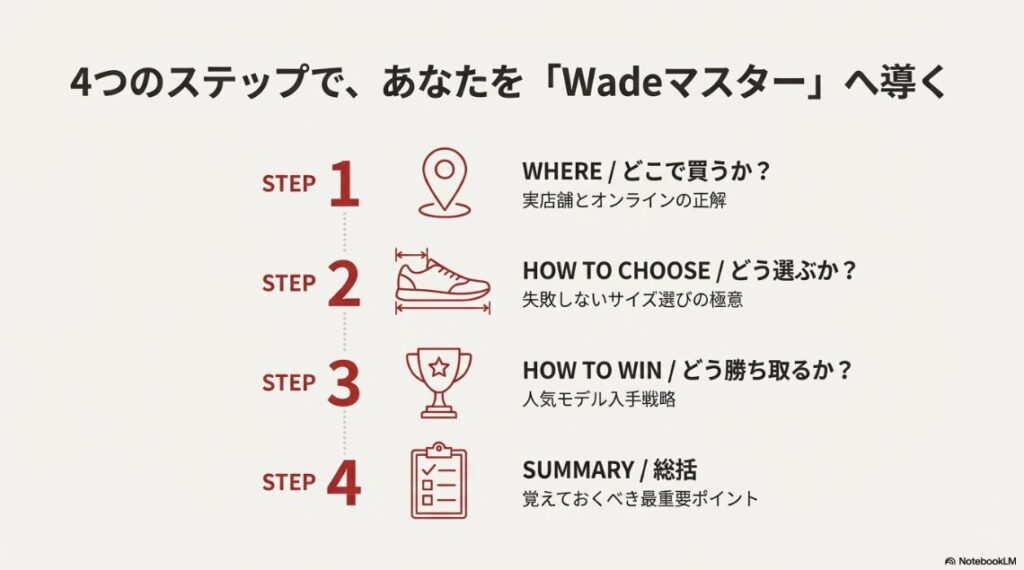 どこで買うか、どう選ぶか、どう勝ち取るかという、バッシュ購入のロードマップを示した図