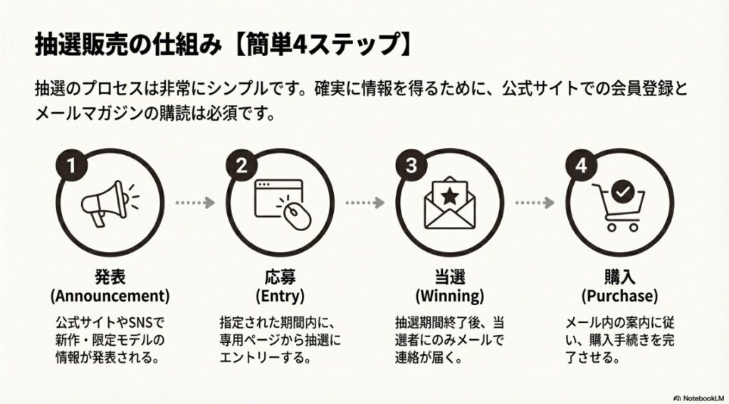 発表、応募、当選、購入という抽選販売の4つのステップをアイコン付きで解説したフロー図。