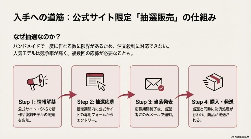 情報解禁から抽選応募、当落発表、購入・発送までの流れをアイコン付きで示したフローチャート。