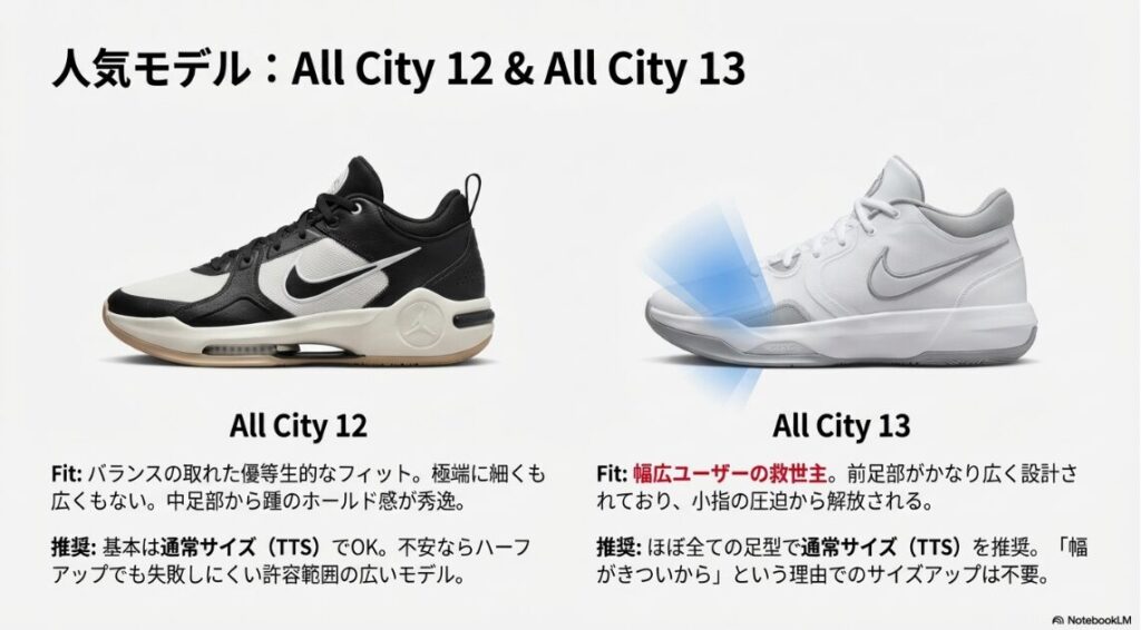 人気モデルAll City 12とAll City 13の写真。12はバランス型、13は幅広推奨であることを解説している。