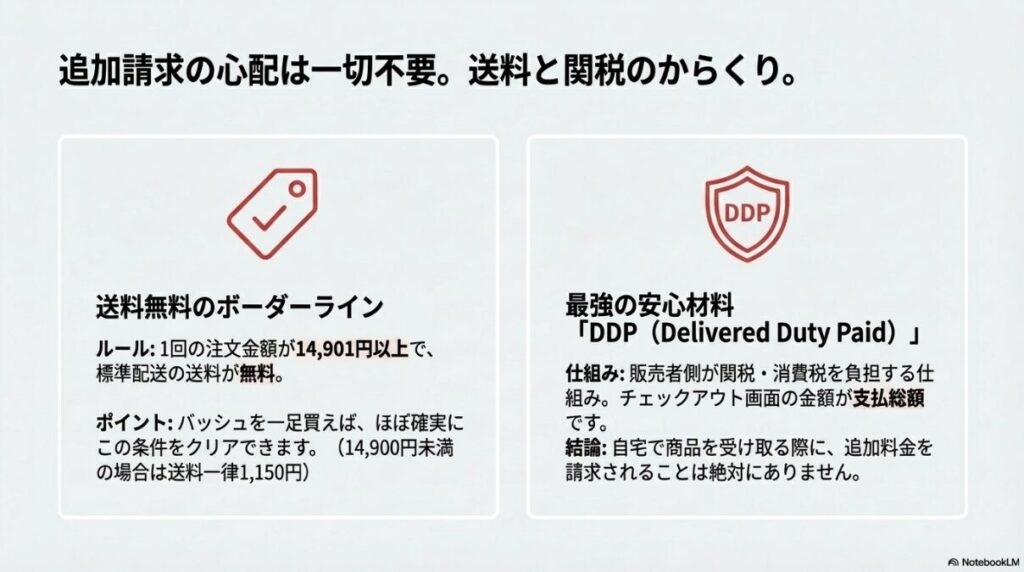 「DDP（関税元払い）」のアイコンと、14,901円以上の注文で送料が無料になることを説明した図。