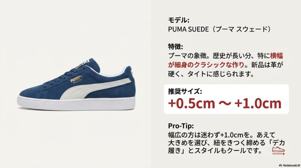 プーマスウェードの画像。横幅が細身のクラシックな作りで、推奨サイズは+0.5cm〜+1.0cm。幅広の人はデカ履きもおすすめという解説。