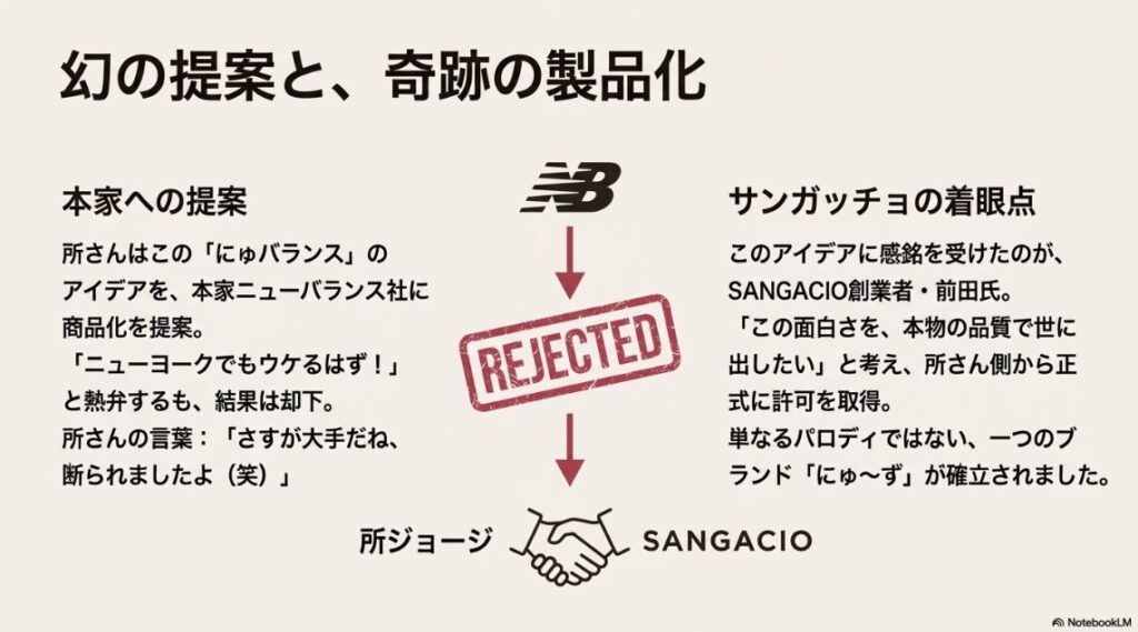 ニューバランス社へ提案したが却下（REJECTED）されたエピソードと、それをサンガッチョが製品化した経緯を説明したスライド。