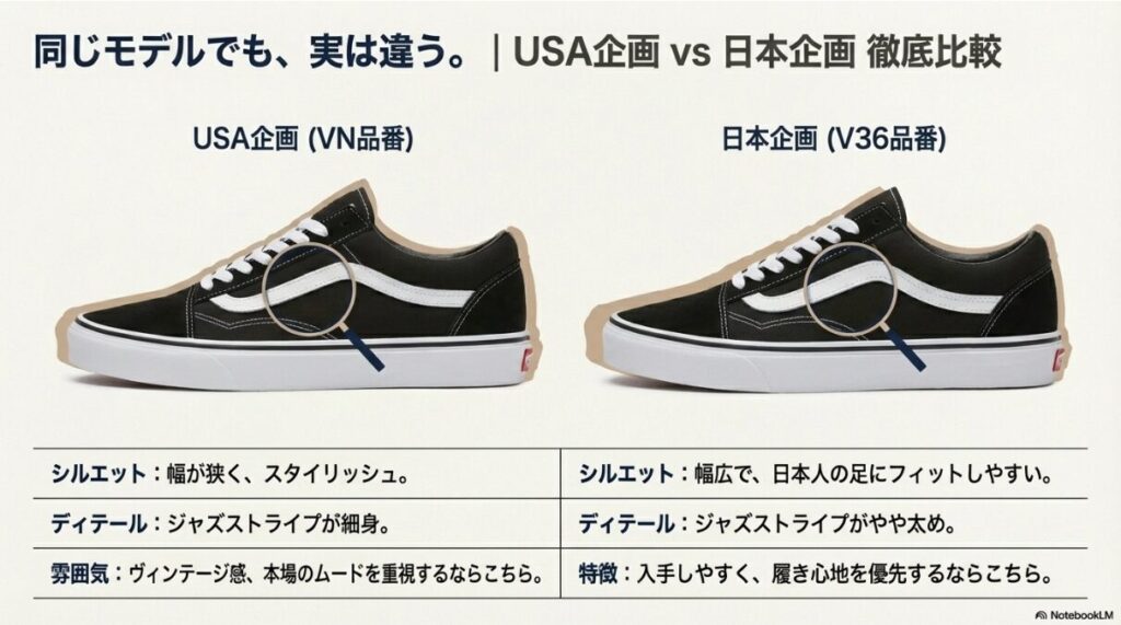 VansオールドスクールのUSA企画（VN品番・幅狭）と日本企画（V36品番・幅広）のシルエットやジャズストライプの違いを比較した画像。