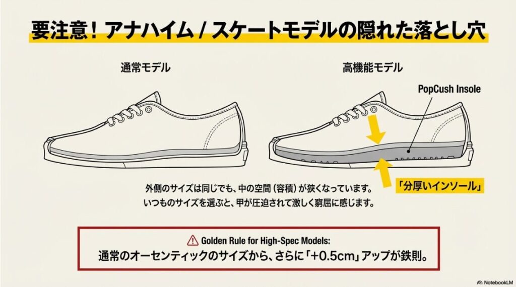 通常モデルと高機能モデルの断面図比較。分厚いインソールにより内部空間が狭くなるためサイズアップが必要であることを示す図。