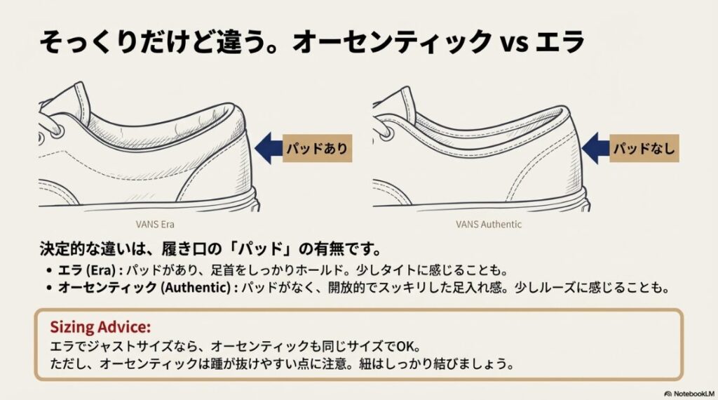 VANSエラにある履き口のパッドと、オーセンティックのパッドなしの構造を比較したイラスト。