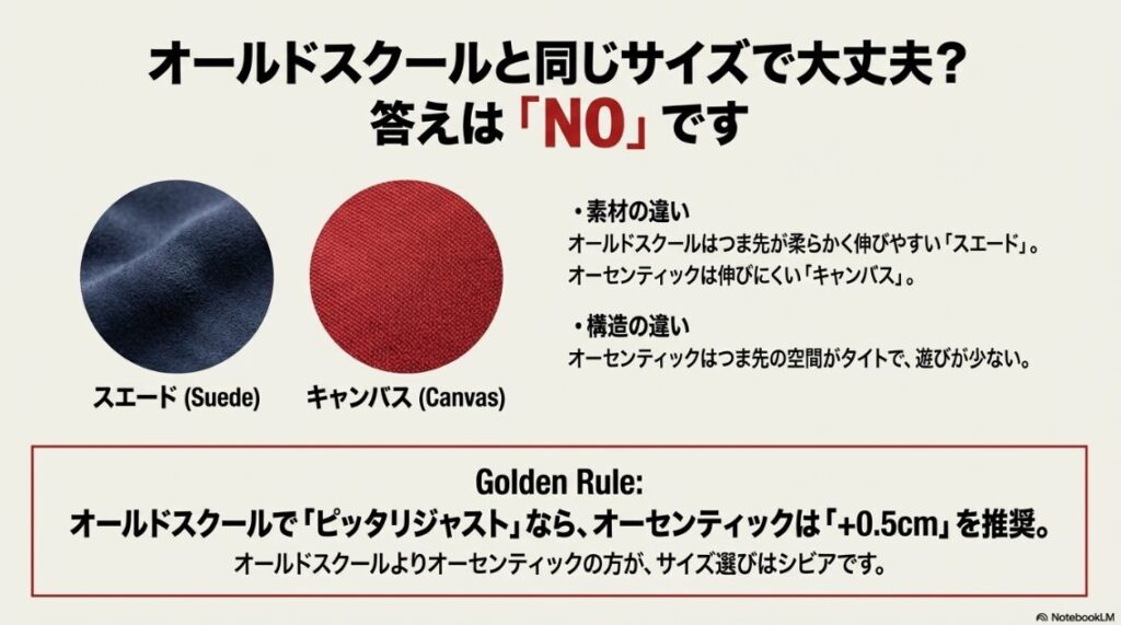 オールドスクールのスエード素材とオーセンティックのキャンバス素材の伸縮性の違いを説明した図。