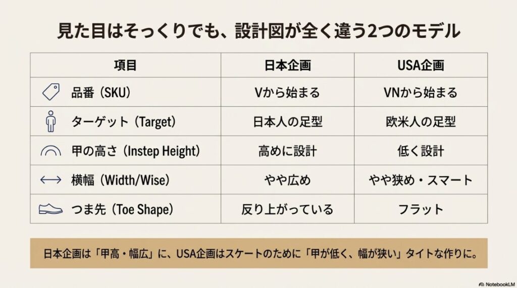 日本企画は甲高・幅広向け、USA企画は甲低・幅狭向けであることを比較した表とスニーカーのイラスト。