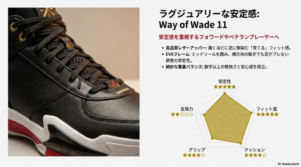 Way of Wade 11の性能レーダーチャート。安定性とフィット感が高評価。高品質レザーアッパーとEVAフレームによる安定構造を示したスライド画像