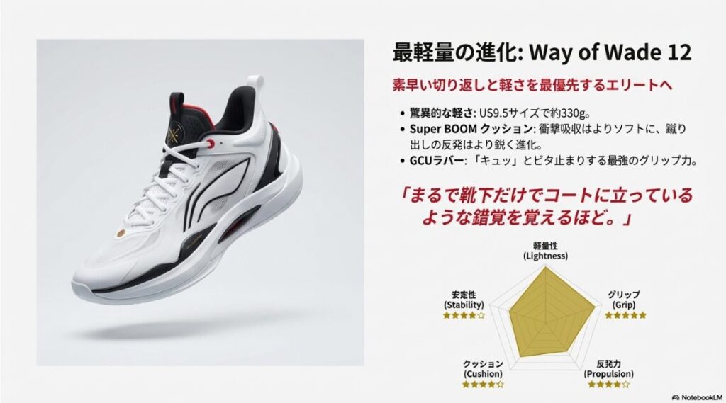 Way of Wade 12の性能レーダーチャート。軽量性とグリップ力が最高評価。Super BOOMクッションとGCUラバーの搭載を示したスライド画像