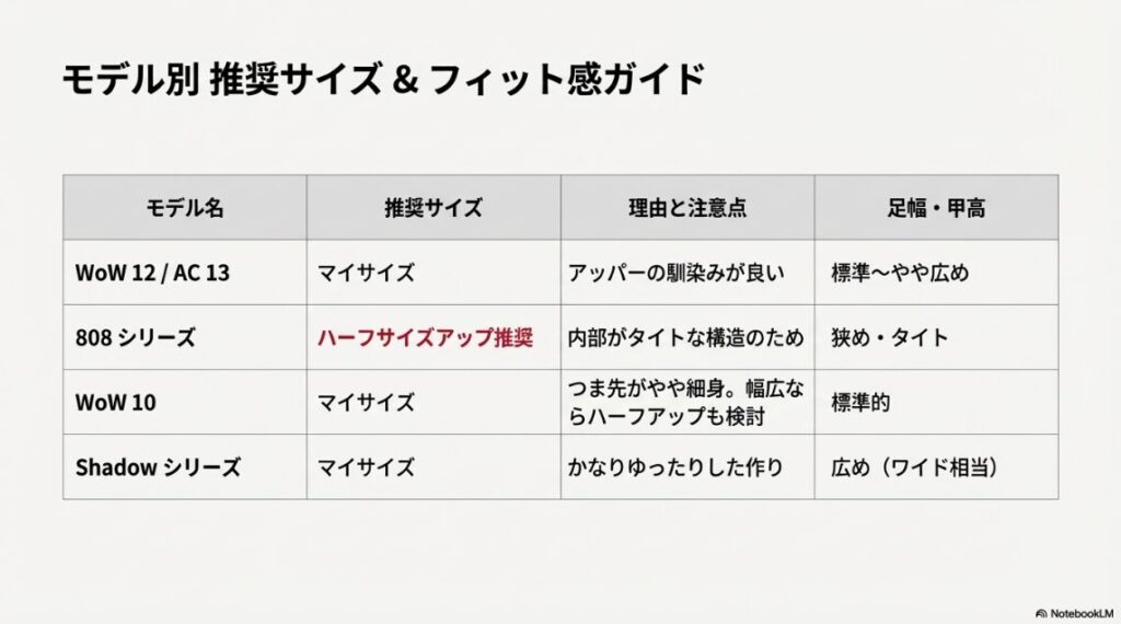 WoW 12, 808シリーズ, WoW 10, Shadowシリーズそれぞれの推奨サイズと足幅の特徴をまとめた一覧表スライド