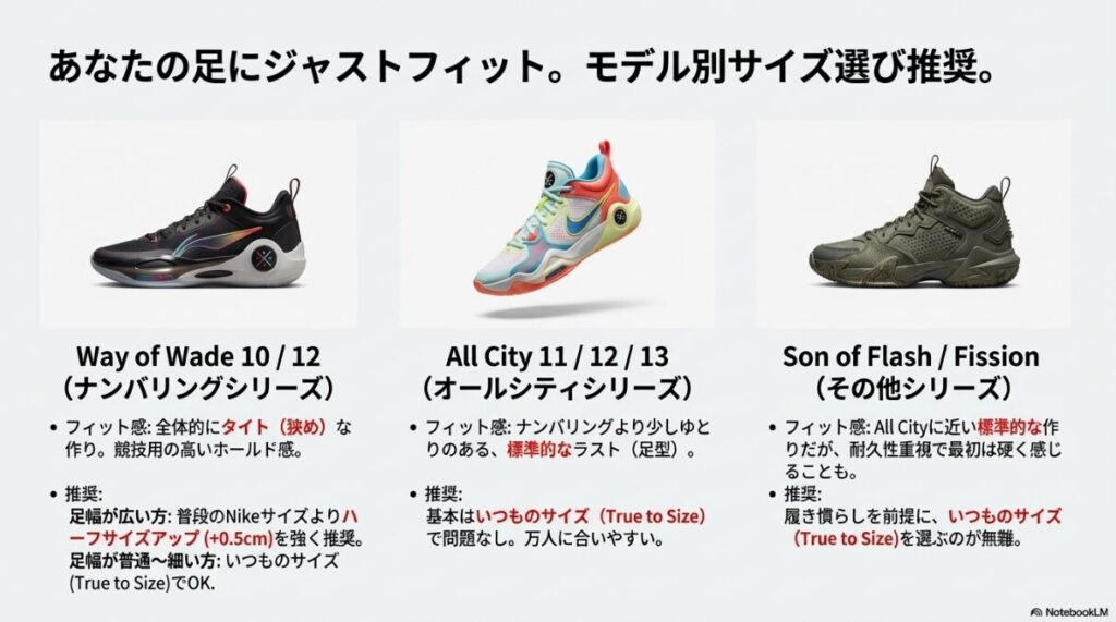 Way of Wade 10、All Cityシリーズ、Son of Flashなどのシューズ写真と共に、それぞれのフィット感とサイズアップの推奨基準を記したスライド。
