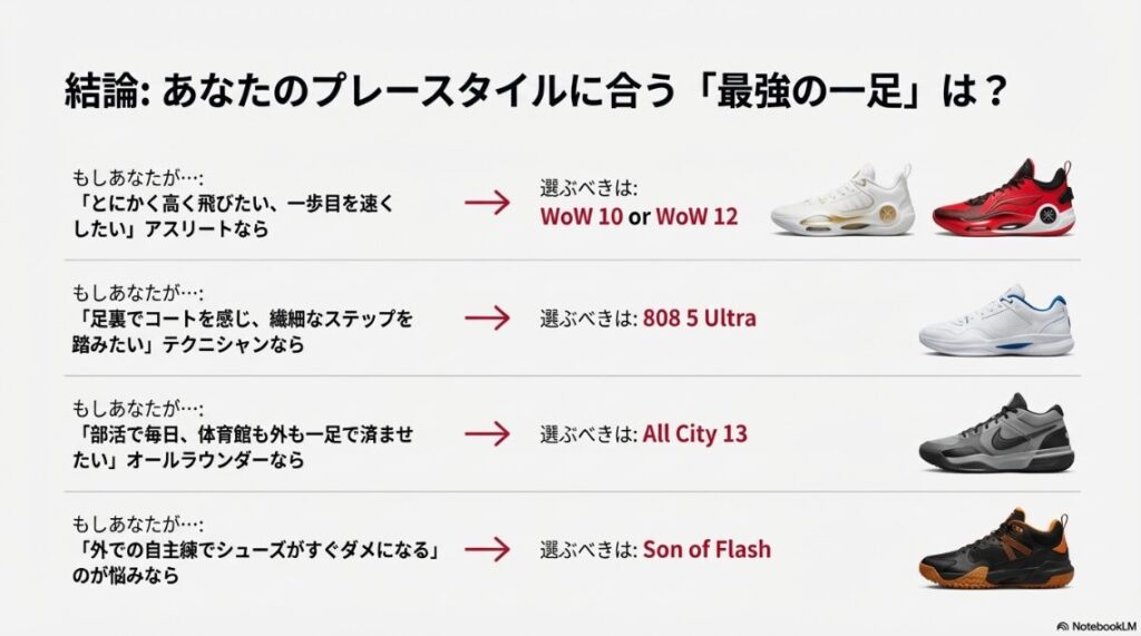 プレースタイルや悩み（高く飛びたい、接地感重視、部活での耐久性、屋外用など）に応じて、最適なWay of Wadeモデルを提案するフローチャート画像