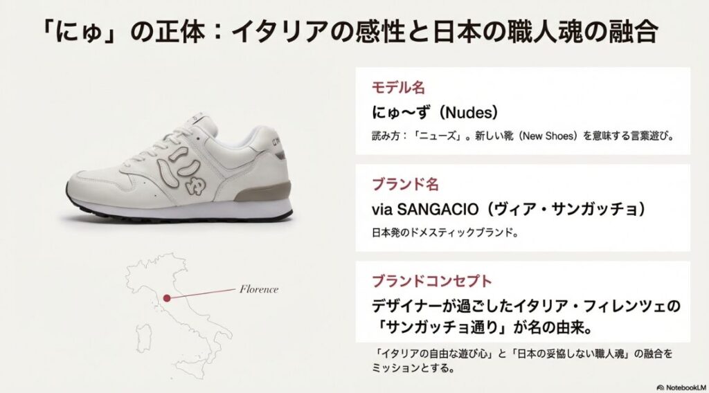 イタリアのサンガッチョ通りの標識と、ブランド名の由来やコンセプト（イタリアの遊び心と日本の職人魂の融合）を解説したスライド。