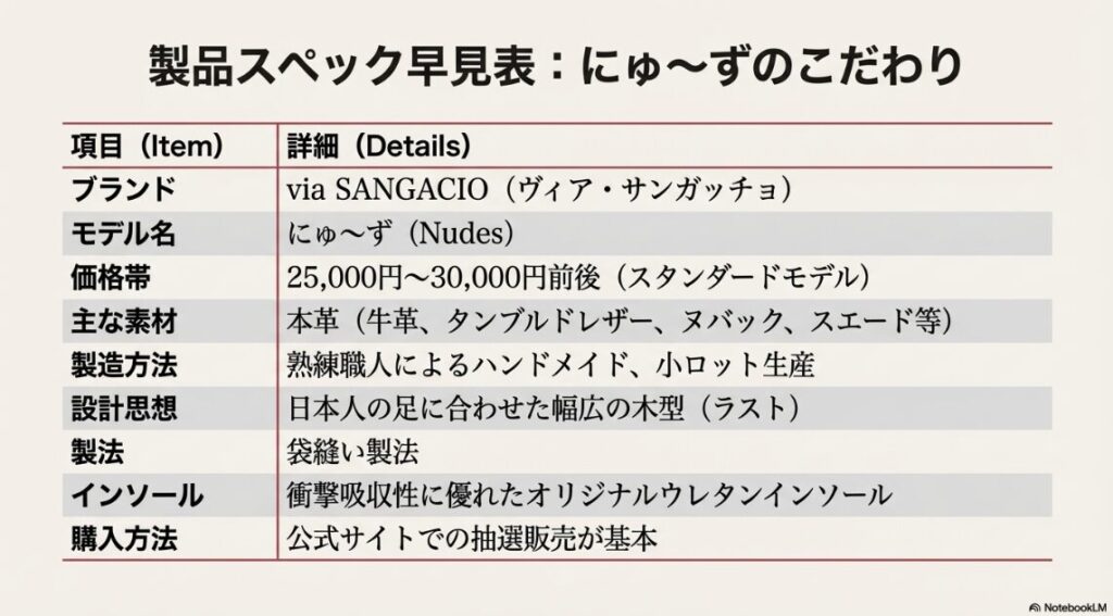 ブランド名、価格帯、素材、製法などの詳細なスペックをまとめた一覧表。