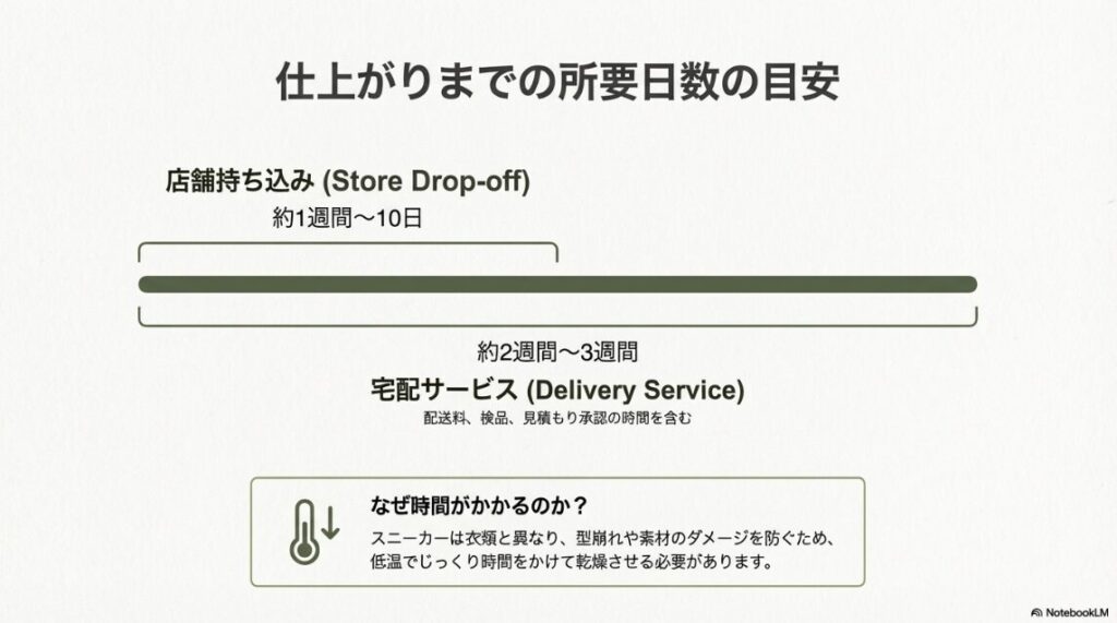店舗持ち込み（約1週間〜10日）と宅配サービス（約2〜3週間）の所要日数比較。型崩れを防ぐために低温でじっくり乾燥させる必要があることを説明したスライド。