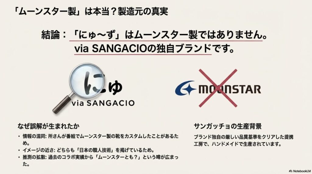 ムーンスター（MOONSTAR）のロゴに大きく赤いバツ印がつけられ、via SANGACIOの独自ブランドであることを強調したスライド。