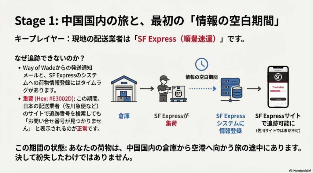 SF Expressが集荷し、中国の空港へ向かう間の追跡情報が更新されない期間の解説図