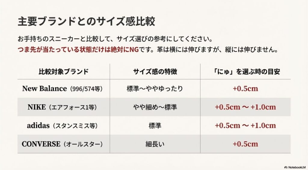 ニューバランス、ナイキ、アディダス、コンバースと比較した際の推奨サイズアップ目安をまとめた表。