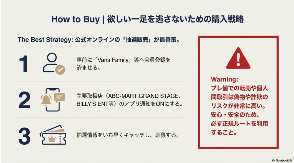 Vans公式オンラインの抽選販売や、アプリ通知設定の重要性を説くインフォグラフィック。転売リスクへの警告含む。