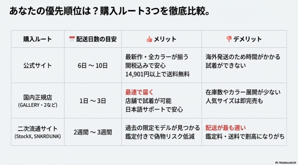 公式サイト（6-10日）、国内正規店GALLERY・2（1-3日）、二次流通サイト（2-3週間）の配送日数、メリット、デメリットをまとめた比較表。