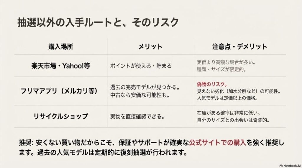楽天市場やフリマアプリで購入する場合のメリットと、偽物や価格高騰などのデメリットを比較した表組みスライド。