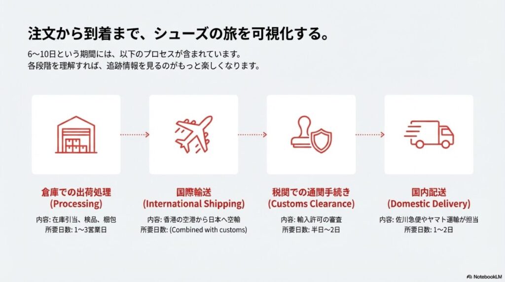 倉庫での出荷処理（1-3日）、国際輸送、税関手続き、国内配送（1-2日）という4つのステップを示したフローチャート。