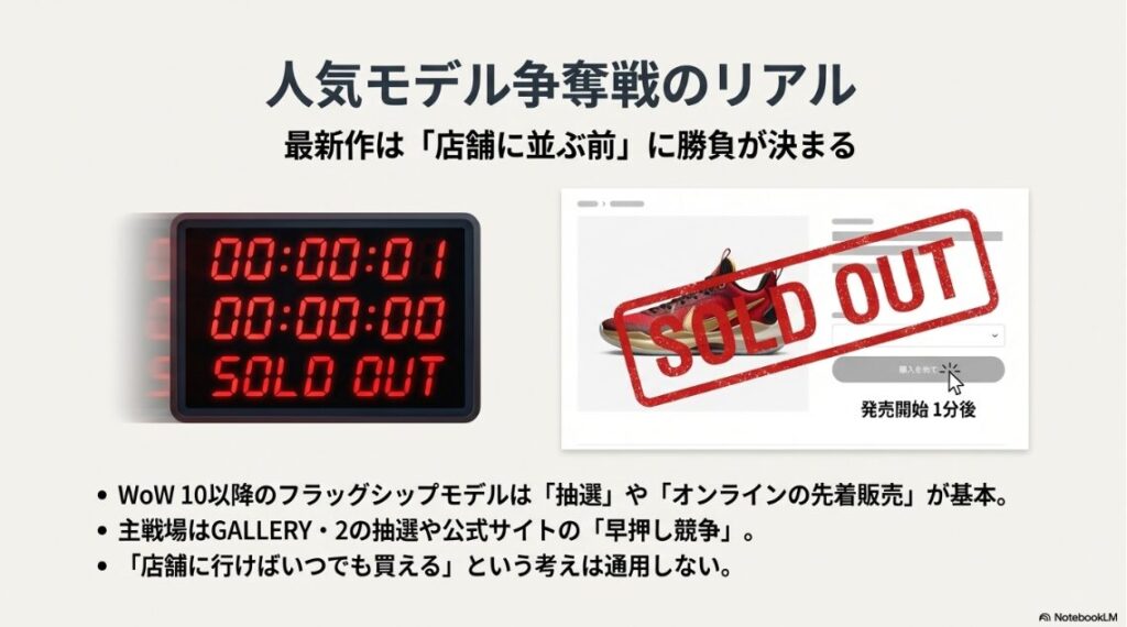 カウントダウン後に即「SOLD OUT」となる、オンライン争奪戦の厳しさを示したイメージ図