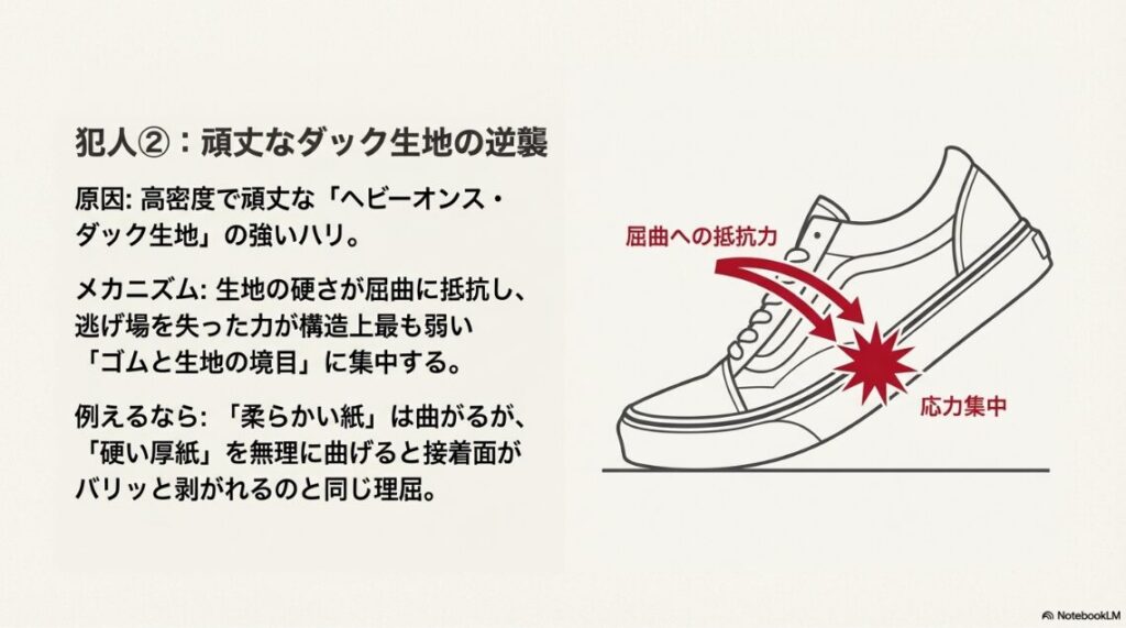 歩行時の屈曲に対し、硬い生地が抵抗することで接着面に力が集中し、剥がれが発生する様子を示した図解。