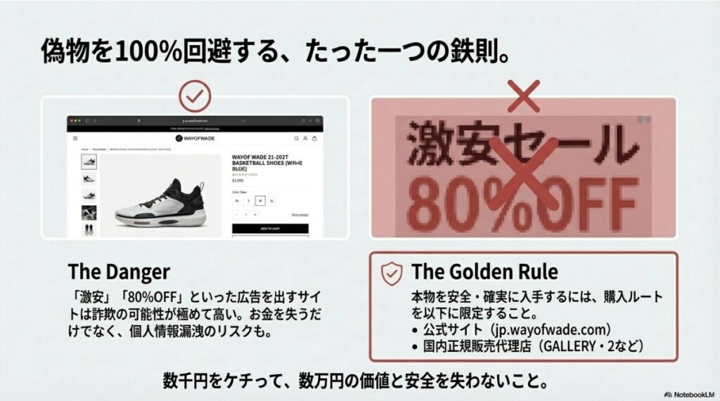 「80%OFF」などの激安広告にバツ印がついた警告画像と、正しい公式サイトURLおよび正規代理店のリスト。