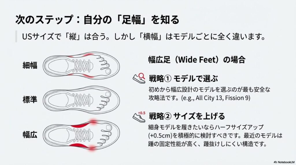 自分の足幅を知る重要性と、幅広足（Wide Feet）の場合の2つの戦略（モデルで選ぶ、サイズを上げる）を解説したスライド。
