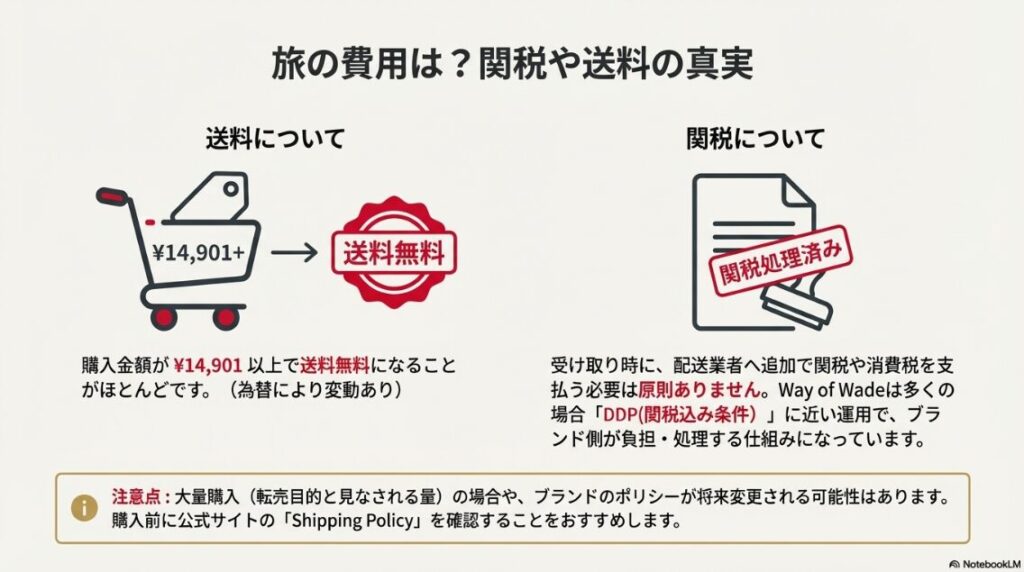 購入金額14,901円以上で送料無料、関税はブランド側が処理済みであることを示すイラスト