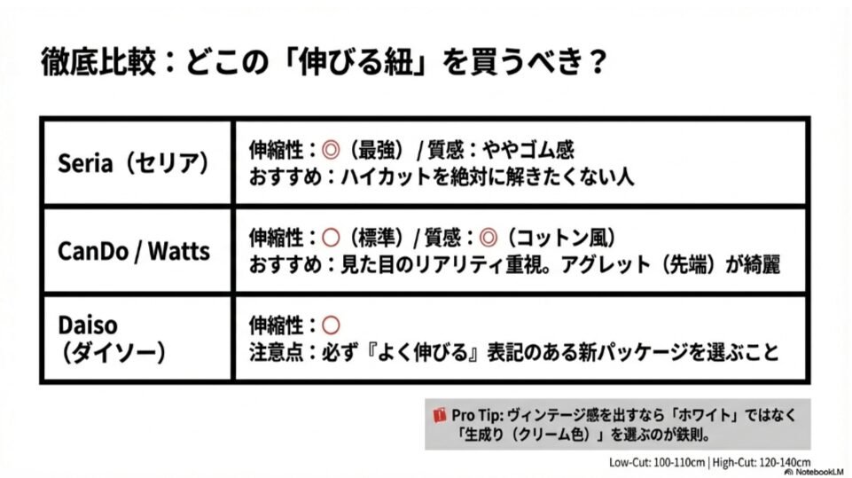 セリア、キャンドゥ、ダイソーの伸びる靴紐の伸縮性と質感を比較した一覧表