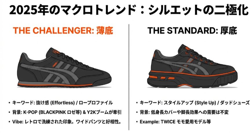 2025年のマクロトレンド解説図。K-POPアイドルやY2Kブームが牽引する「薄底（ロープロファイル）」と、スタイルアップ効果のある「厚底（ダッドシューズ）」の二極化を示した比較画像。