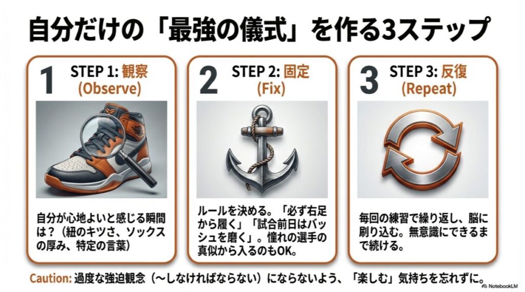 儀式作成のプロセス（1.Observe 観察、2.Fix 固定、3.Repeat 反復）を解説したステップ図。