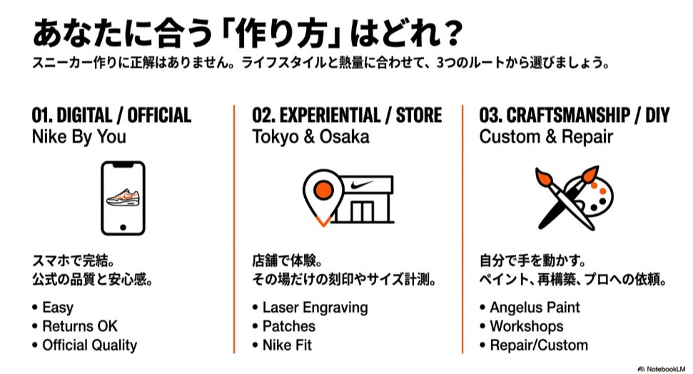 Nike By You、店舗カスタム、DIYペイントという3種類のスニーカーカスタマイズ方法の比較図