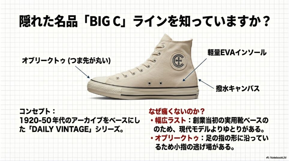 コンバースBIG Cラインの特徴である撥水キャンバス、オブリークトゥ（つま先が丸い形状）、軽量E.V.A.インソールの機能説明図