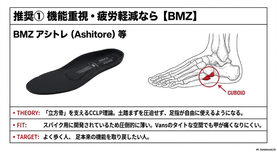 立方骨を支えることで足指を使えるようにするBMZインソールの理論と、Vansに適した薄型の形状を紹介するスライド。