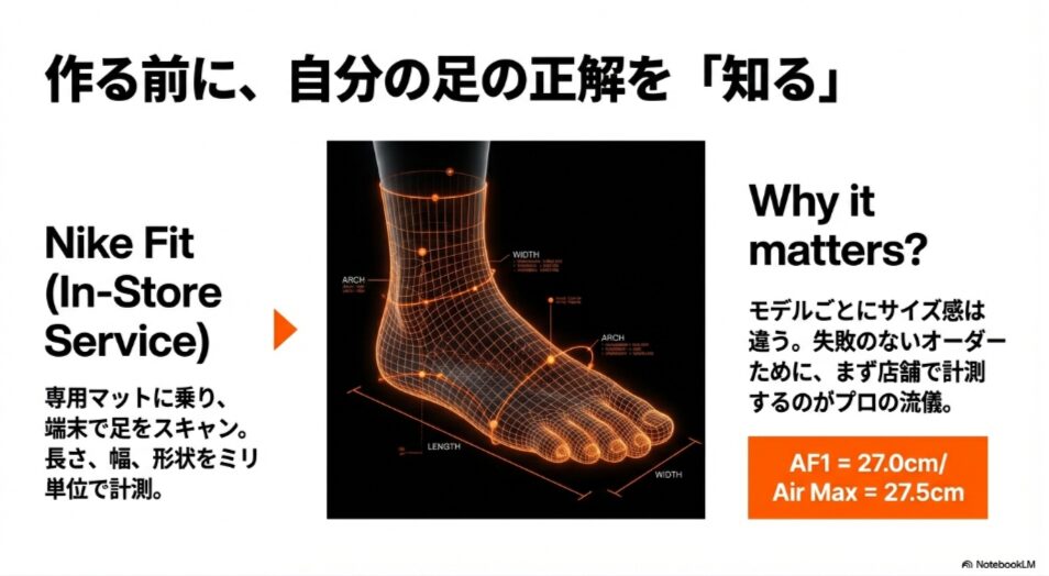 ナイキ原宿などで体験できる「Nike Fit」サービスによる、足の長さ・幅・形状の3Dスキャンイメージ図