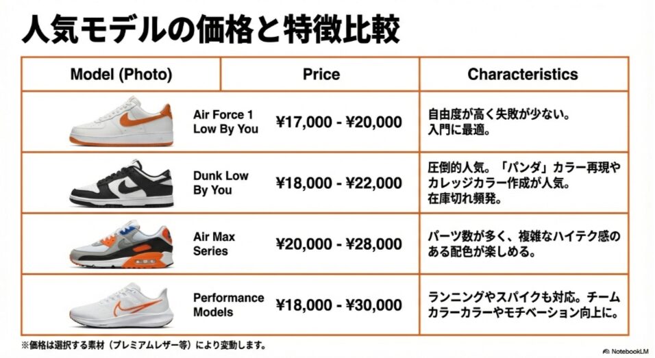 エアフォース1、ダンクLow、エアマックスなどNike By You対応モデルの価格帯と特徴をまとめた一覧表