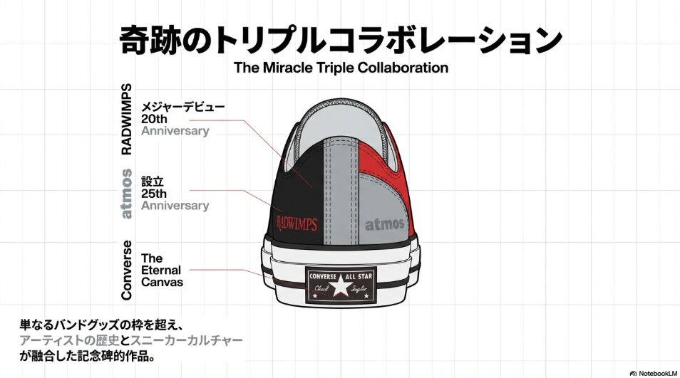 コンバース コラボ RADWIMPS ロゴ ヒールパッチ アシンメトリーデザイン 20周年記念