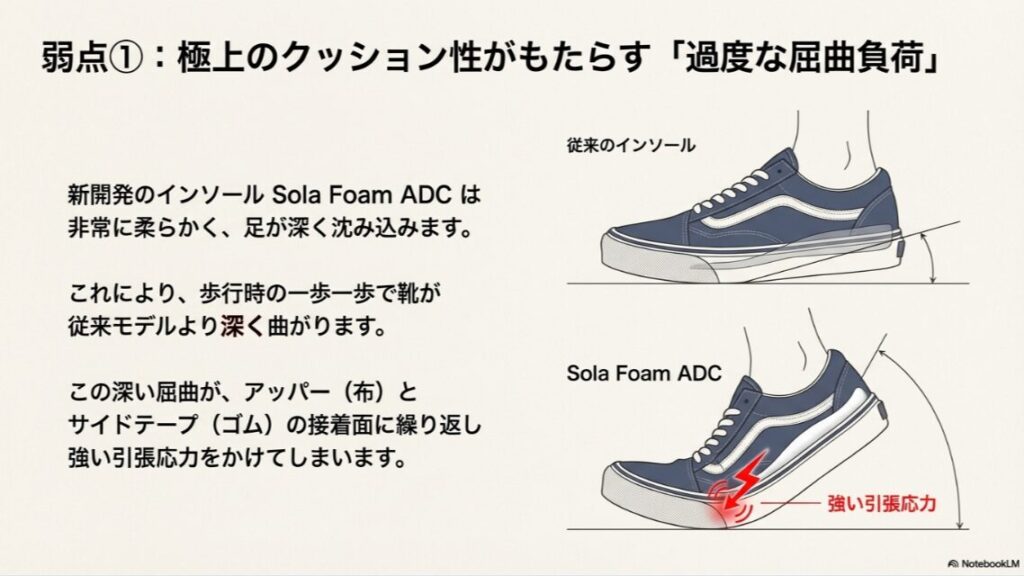 柔らかいSola Foam ADCインソールにより靴が深く曲がり、サイドテープに強い引張応力がかかるメカニズムを解説した図。