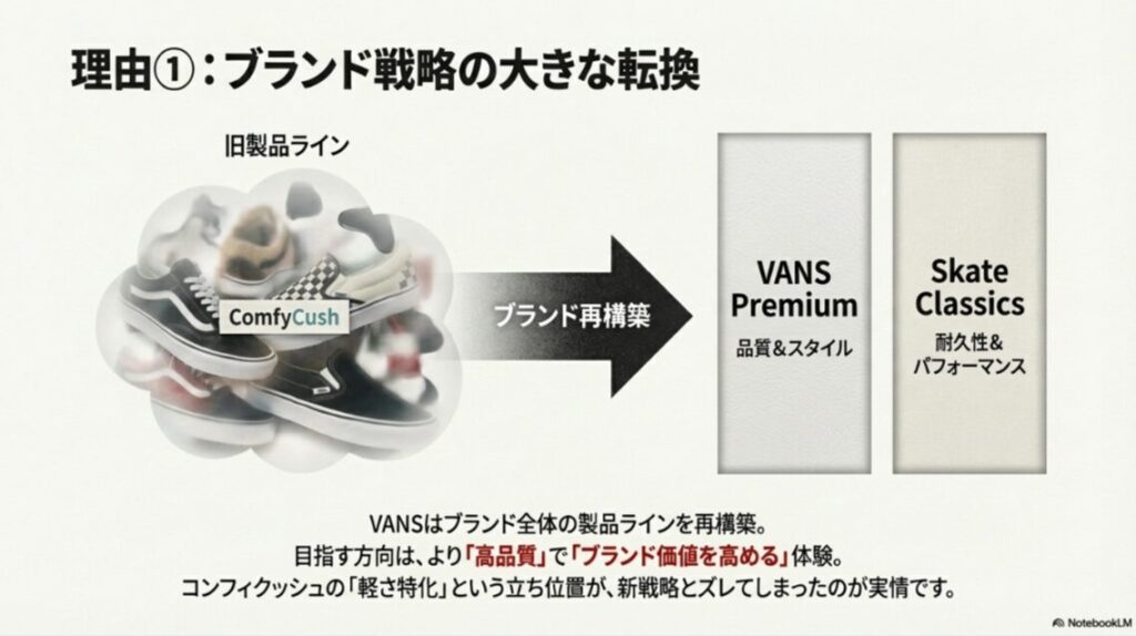 VANSの製品ライン再構築図。ComfyCushからPremium(品質重視)とSkate Classics(耐久性重視)へ移行した解説図