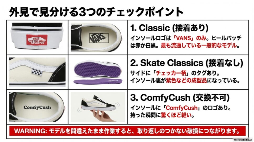 VansのClassic、Skate Classics、ComfyCushの3つのモデルを見分けるための、インソールロゴ、ヒールパッチ、タグの違いをまとめたチェックリスト。